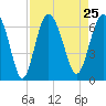 Fort Pulaski tide chart for Wednesday, August 25, 2021