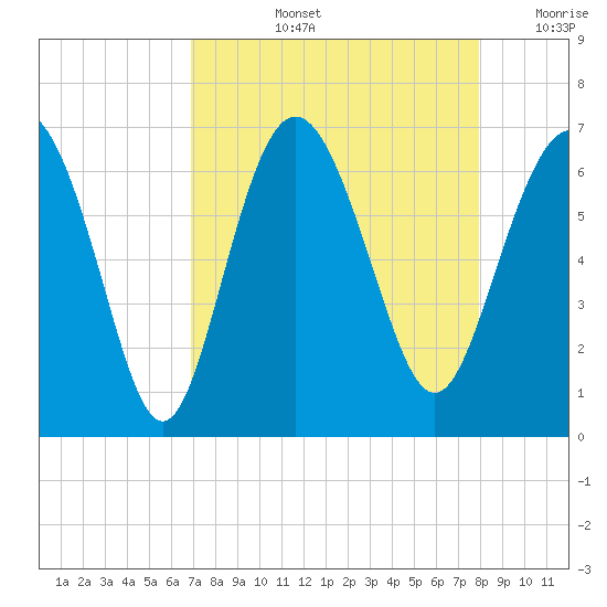 Fort Pulaski tide chart for Thursday, August 26, 2021