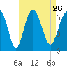 Fort Pulaski tide chart for Thursday, August 26, 2021