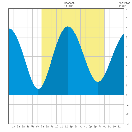 Fort Pulaski tide chart for Friday, August 27, 2021