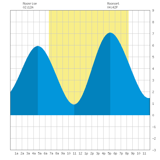 Fort Pulaski tide chart for Tuesday, August 3, 2021