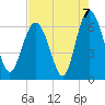 Fort Pulaski tide chart for Saturday, August 7, 2021