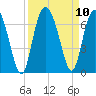 Fort Pulaski tide chart for Friday, September 10, 2021