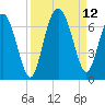 Fort Pulaski tide chart for Sunday, September 12, 2021