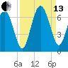 Fort Pulaski tide chart for Monday, September 13, 2021