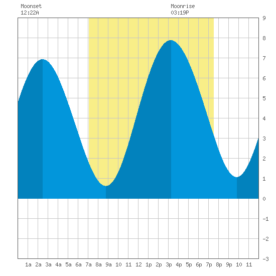 Fort Pulaski tide chart for Tuesday, September 14, 2021
