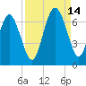Fort Pulaski tide chart for Tuesday, September 14, 2021