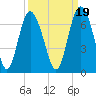 Fort Pulaski tide chart for Sunday, September 19, 2021