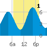 Fort Pulaski tide chart for Wednesday, September 1, 2021