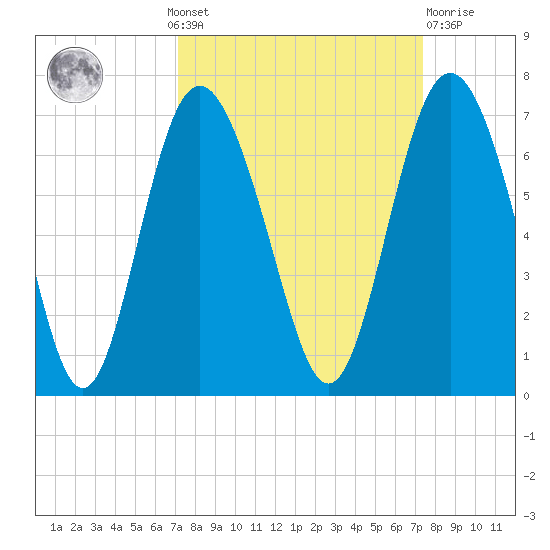Fort Pulaski tide chart for Monday, September 20, 2021