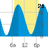 Fort Pulaski tide chart for Tuesday, September 21, 2021