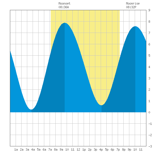 Fort Pulaski tide chart for Wednesday, September 22, 2021