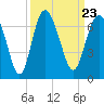 Fort Pulaski tide chart for Thursday, September 23, 2021