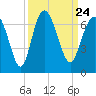 Fort Pulaski tide chart for Friday, September 24, 2021