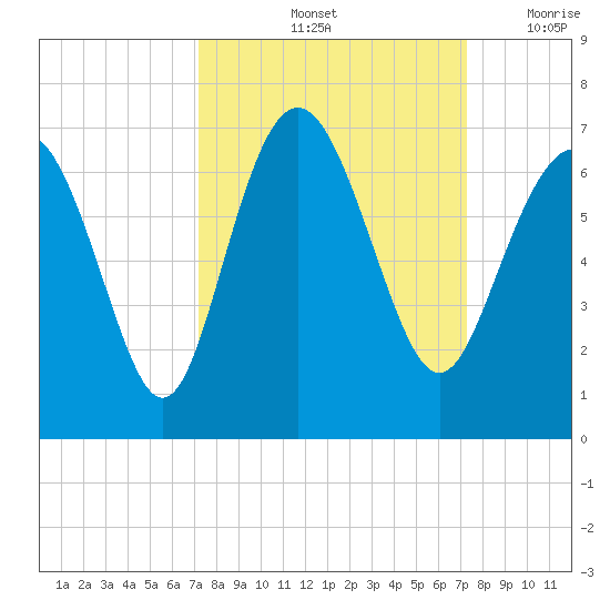 Fort Pulaski tide chart for Saturday, September 25, 2021