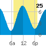 Fort Pulaski tide chart for Saturday, September 25, 2021