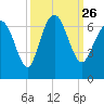 Fort Pulaski tide chart for Sunday, September 26, 2021