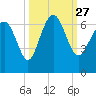 Fort Pulaski tide chart for Monday, September 27, 2021
