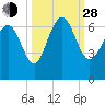 Fort Pulaski tide chart for Tuesday, September 28, 2021