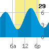 Fort Pulaski tide chart for Wednesday, September 29, 2021