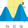 Fort Pulaski tide chart for Thursday, September 2, 2021