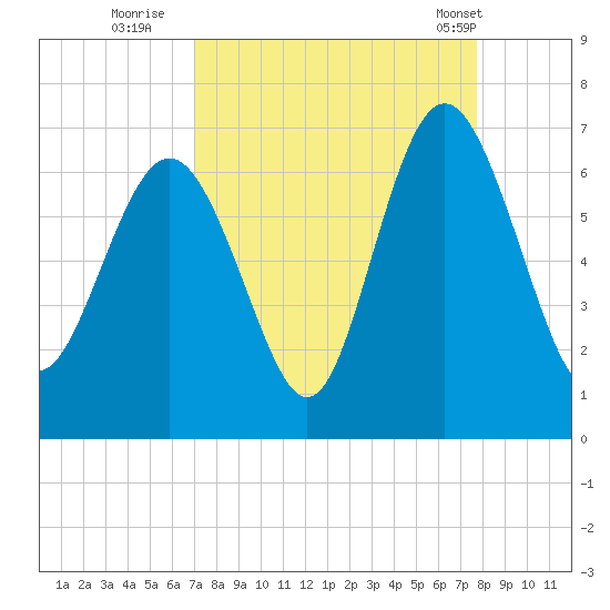 Fort Pulaski tide chart for Friday, September 3, 2021