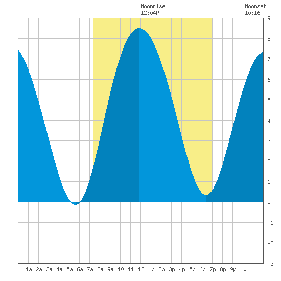 Fort Pulaski tide chart for Sunday, October 10, 2021