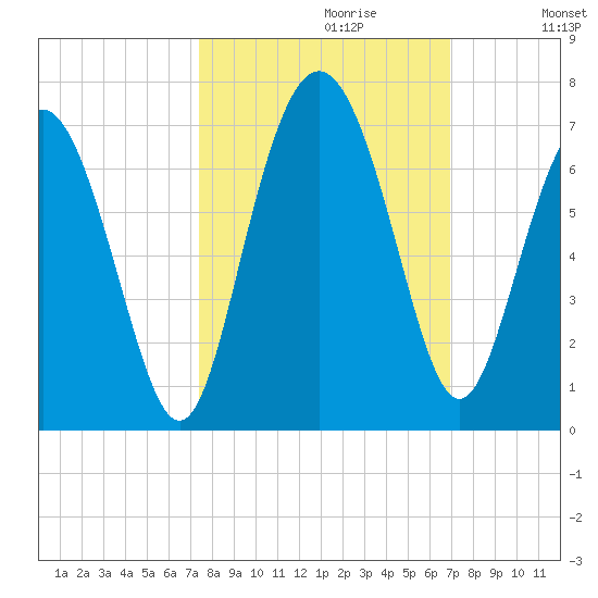 Fort Pulaski tide chart for Monday, October 11, 2021