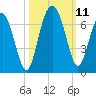 Fort Pulaski tide chart for Monday, October 11, 2021