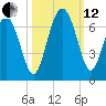 Fort Pulaski tide chart for Tuesday, October 12, 2021