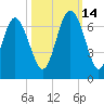 Fort Pulaski tide chart for Thursday, October 14, 2021