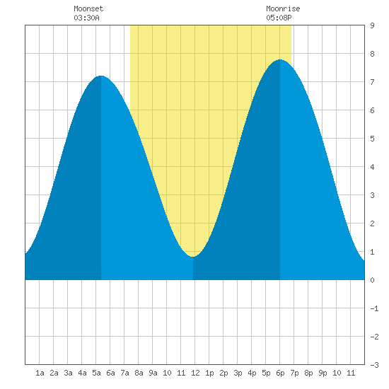 Fort Pulaski tide chart for Saturday, October 16, 2021