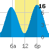 Fort Pulaski tide chart for Saturday, October 16, 2021