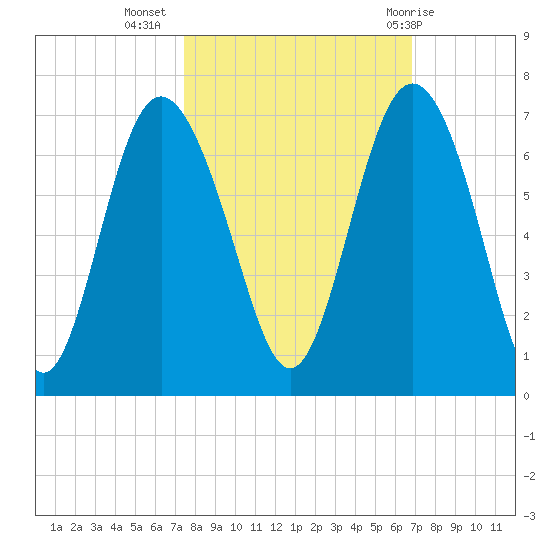 Fort Pulaski tide chart for Sunday, October 17, 2021