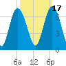Fort Pulaski tide chart for Sunday, October 17, 2021