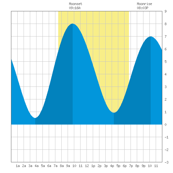 Fort Pulaski tide chart for Friday, October 22, 2021