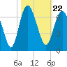 Fort Pulaski tide chart for Friday, October 22, 2021