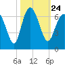Fort Pulaski tide chart for Sunday, October 24, 2021