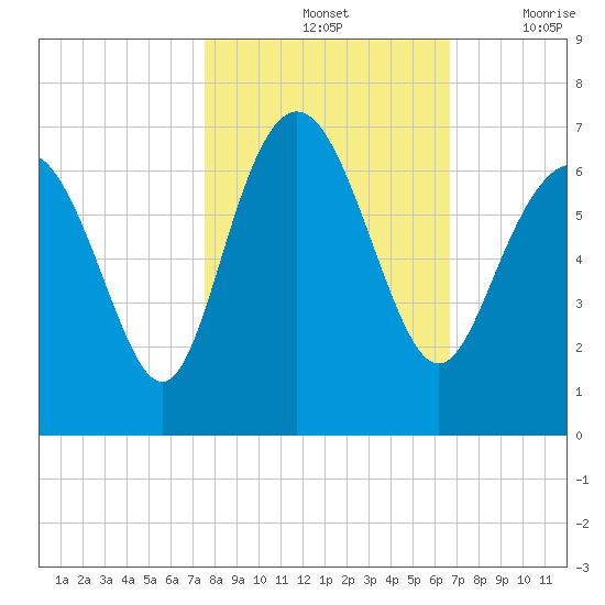Fort Pulaski tide chart for Monday, October 25, 2021
