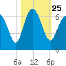 Fort Pulaski tide chart for Monday, October 25, 2021