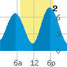 Fort Pulaski tide chart for Saturday, October 2, 2021