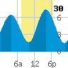 Fort Pulaski tide chart for Saturday, October 30, 2021