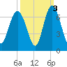Fort Pulaski tide chart for Sunday, October 3, 2021