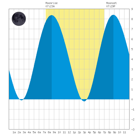 Fort Pulaski tide chart for Wednesday, October 6, 2021