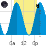 Fort Pulaski tide chart for Wednesday, October 6, 2021