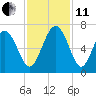 Fort Pulaski tide chart for Thursday, November 11, 2021