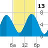 Fort Pulaski tide chart for Saturday, November 13, 2021