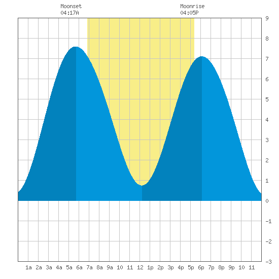 Fort Pulaski tide chart for Tuesday, November 16, 2021