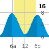 Fort Pulaski tide chart for Tuesday, November 16, 2021