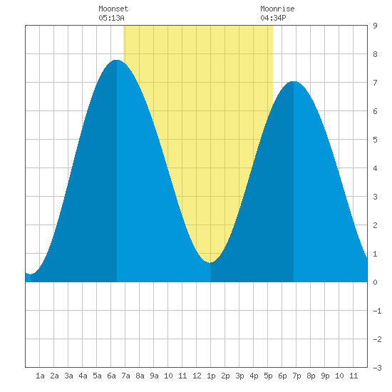 Fort Pulaski tide chart for Wednesday, November 17, 2021